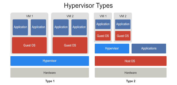 Hypervisor Types